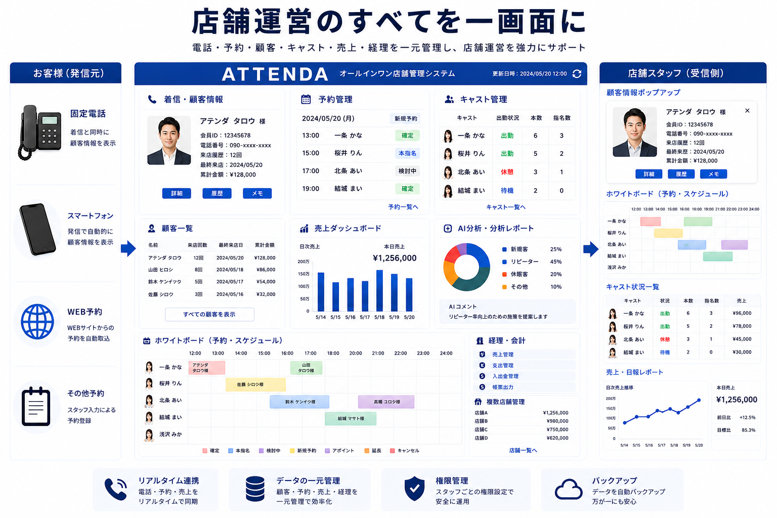 店舗様に合わせてカスタマイズできるCTI＋顧客管理システムのイメージ