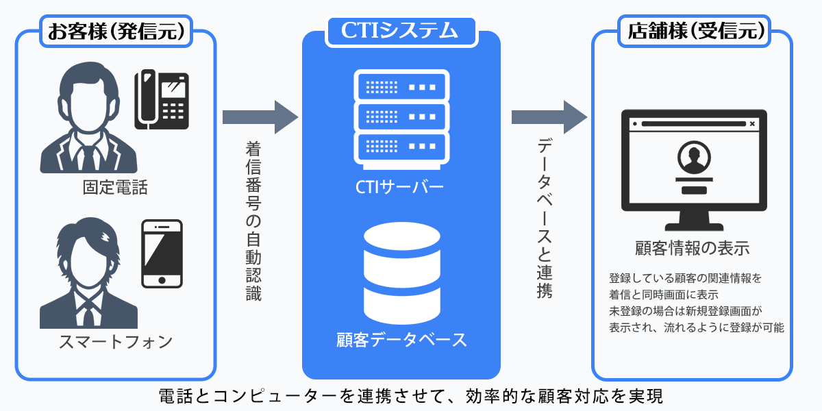 CTI機能による電話対応と顧客管理システムの連携イメージ